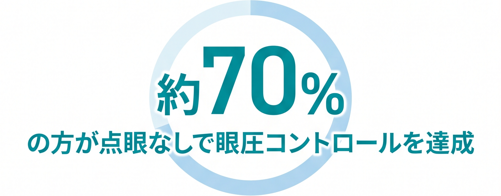 前橋みなみモール眼科 約70%の方が点眼なしで眼圧コントロールを達成